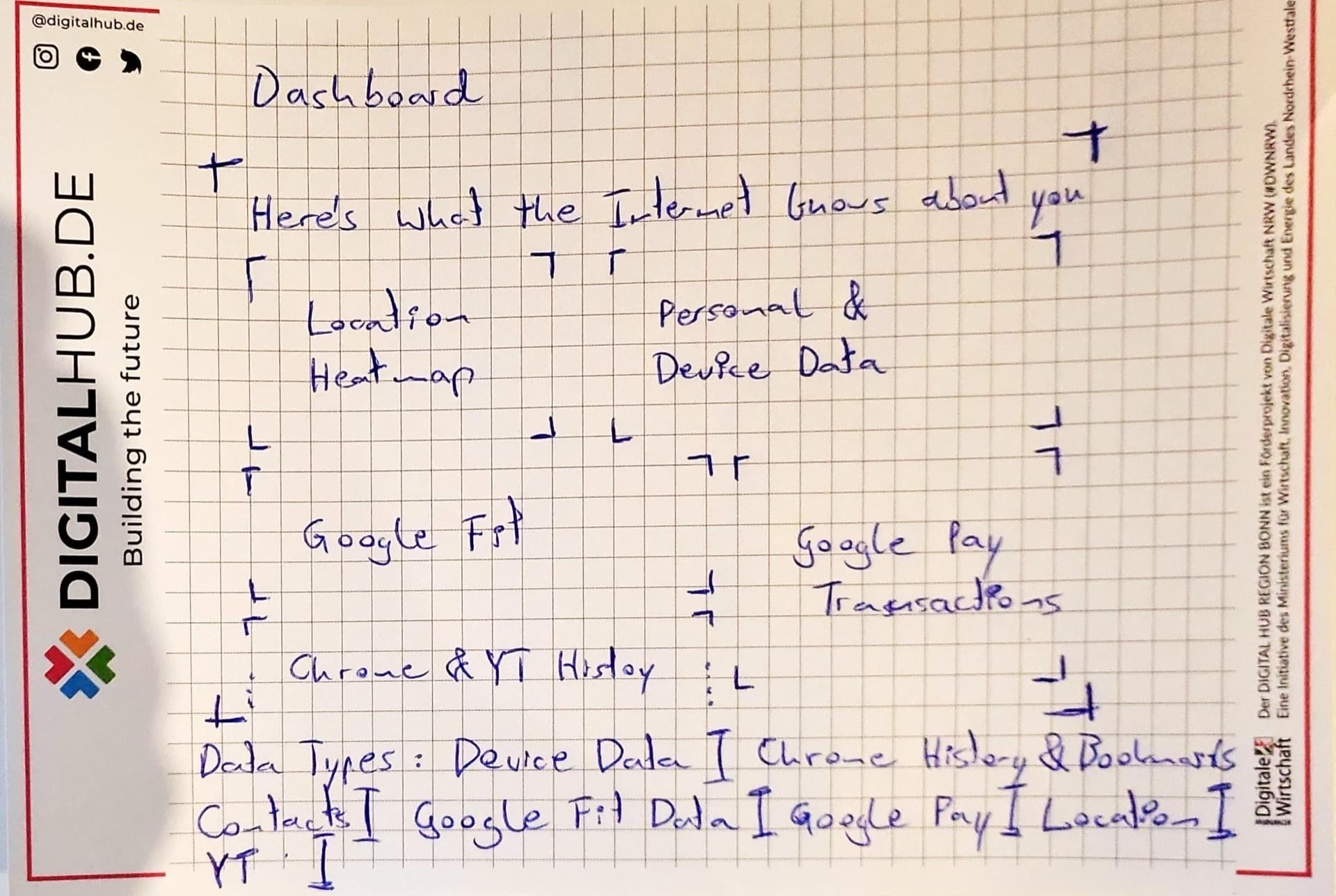 Handgezeichnete Skizzen der Datapods-App