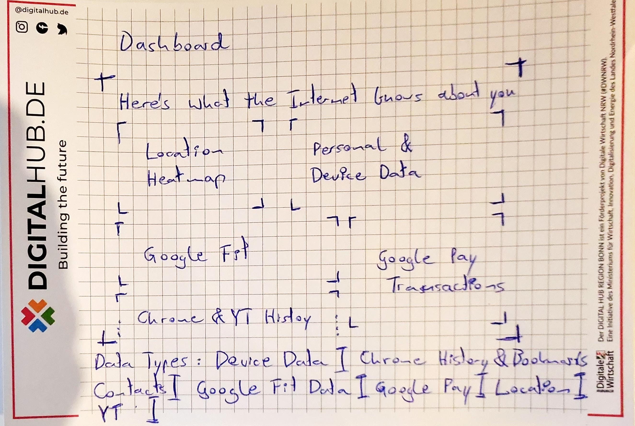 Handgezeichnete Skizzen der Datapods-App